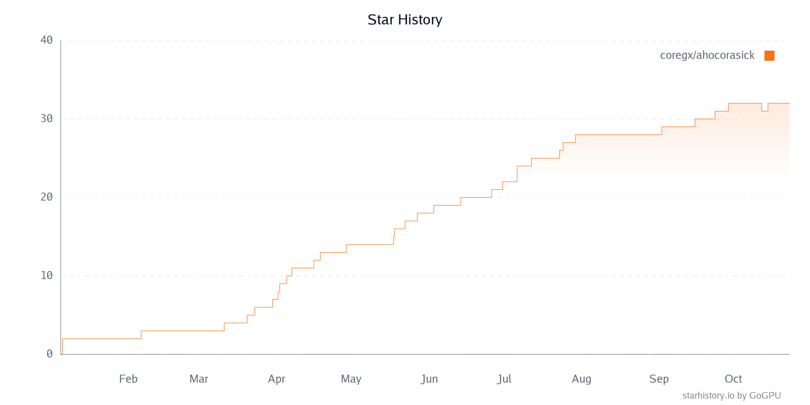 Star History Chart