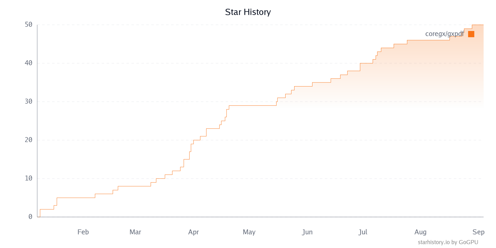 Star History Chart