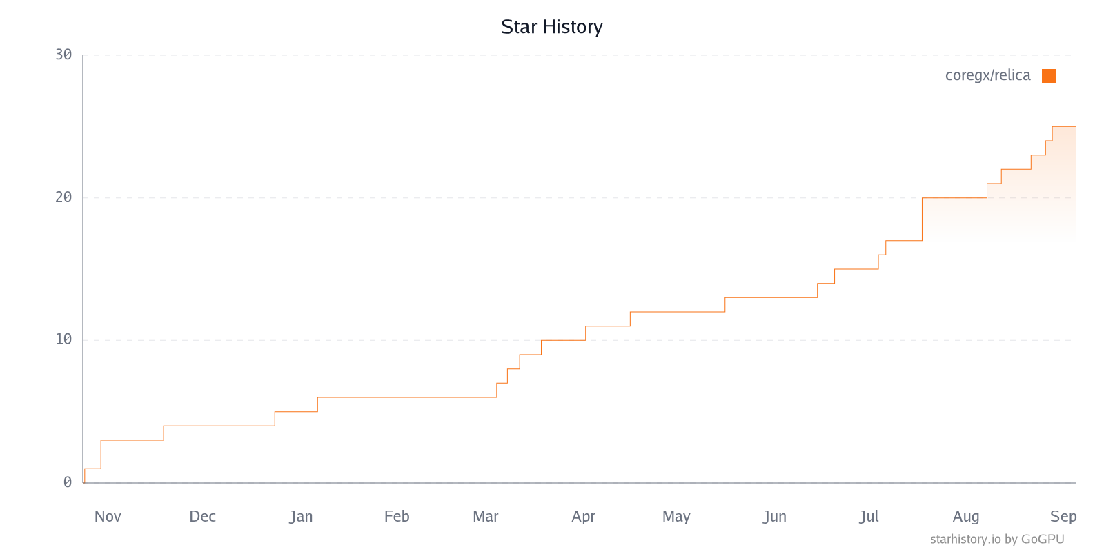 Star History Chart