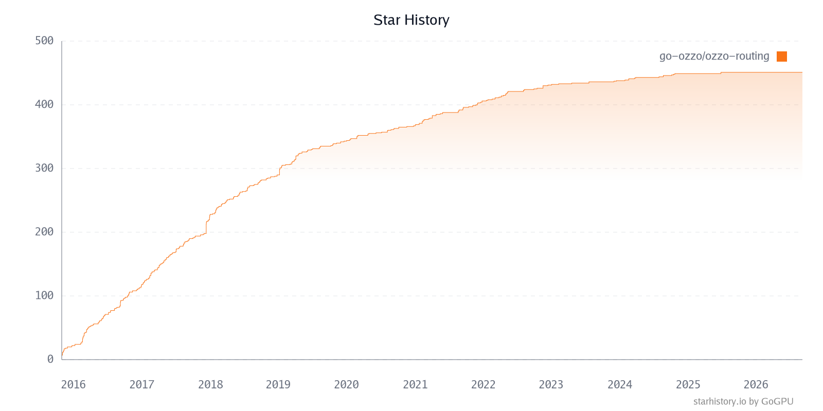Star History Chart