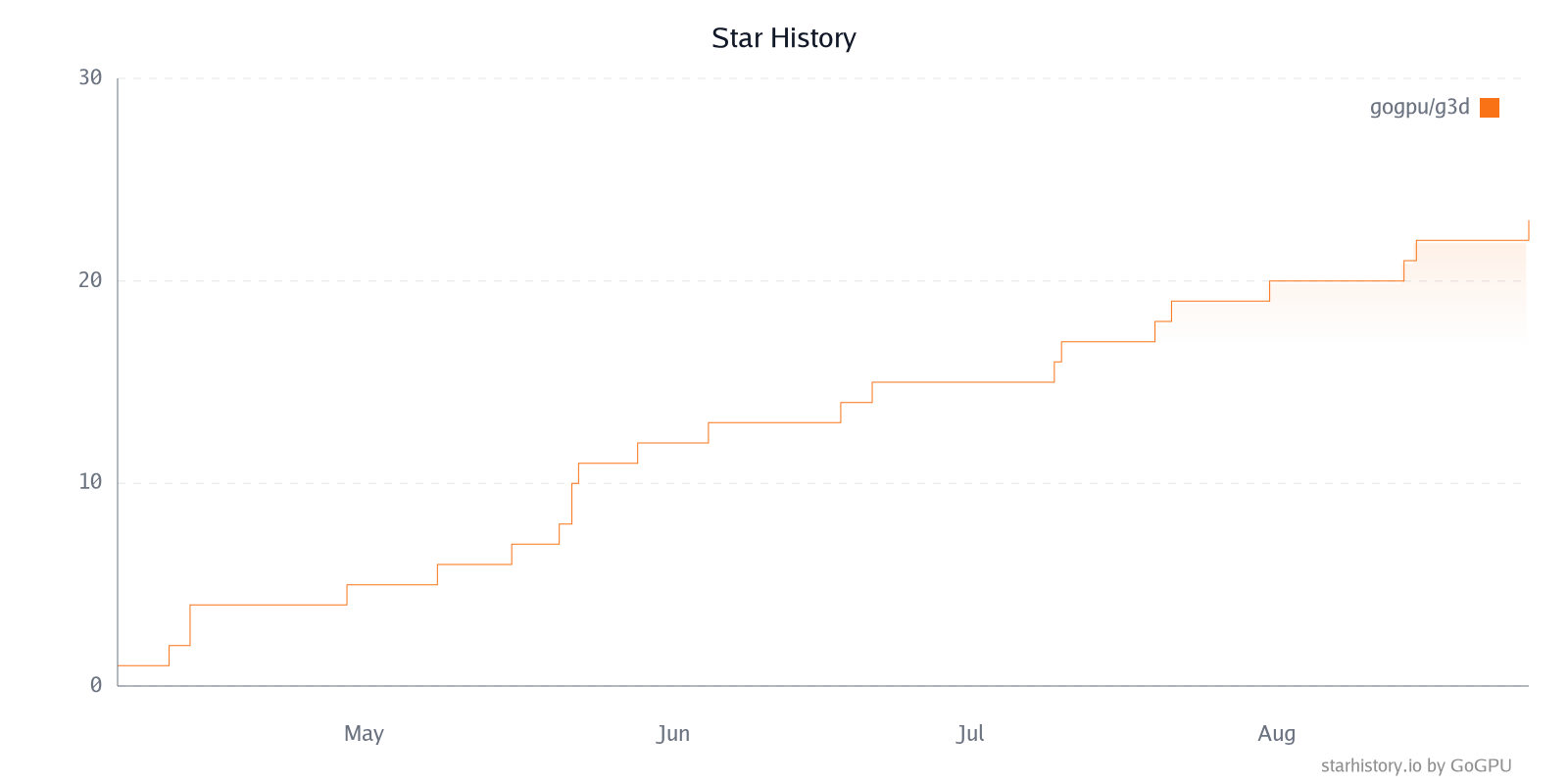 Star History Chart