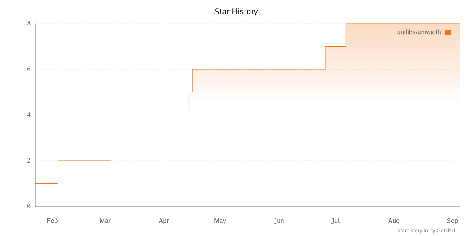 Star History Chart